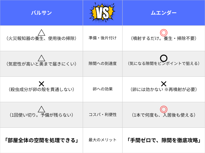 入居前のバルサンは意味ない？代わりにおすすめなムエンダーとの比較表（手間・効果・卵への影響の違い）