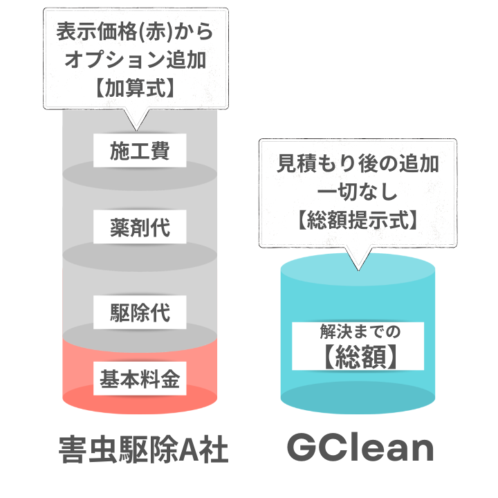 一般的なゴキブリ駆除業者(加算式)とGClean(総額提示式)の料金体系の比較図